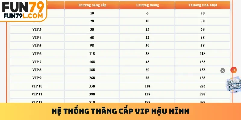 Hệ thống thăng cấp VIP hậu hĩnh